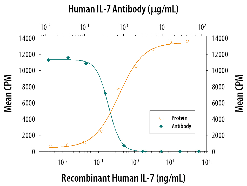 Cell Proliferation Induced by IL‑7 and Neutralization by Human IL‑7 Antibody.