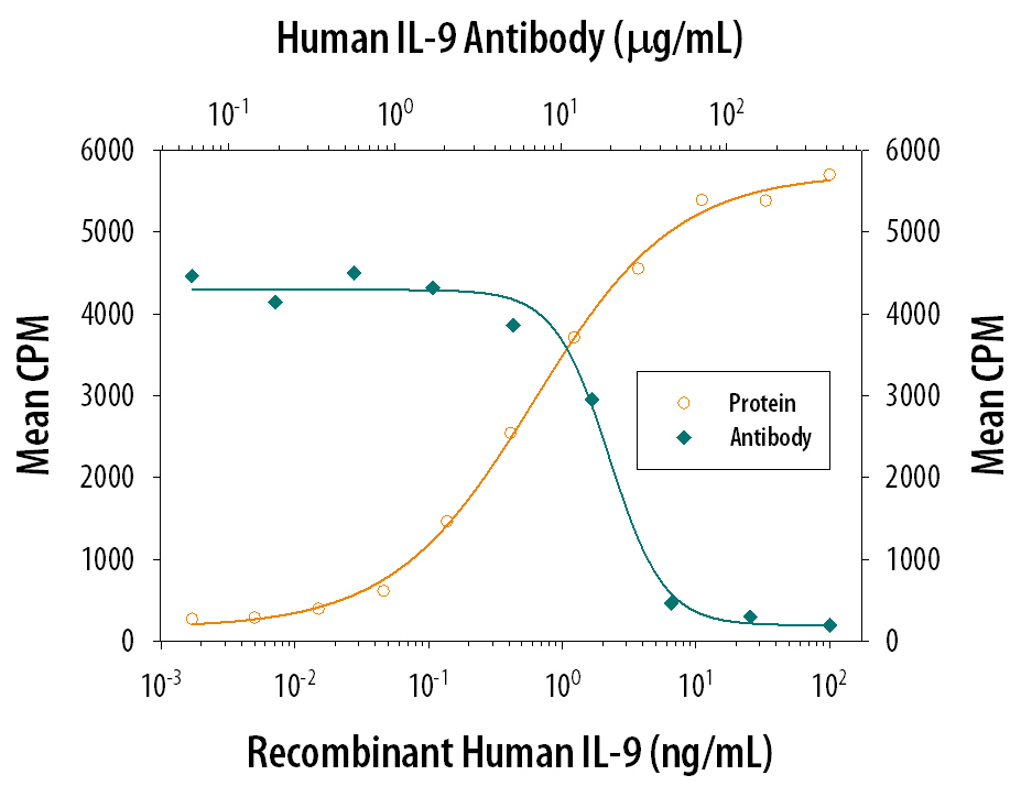 Cell Proliferation Induced by IL‑9 and Neutralization by Human IL‑9 Antibody.
