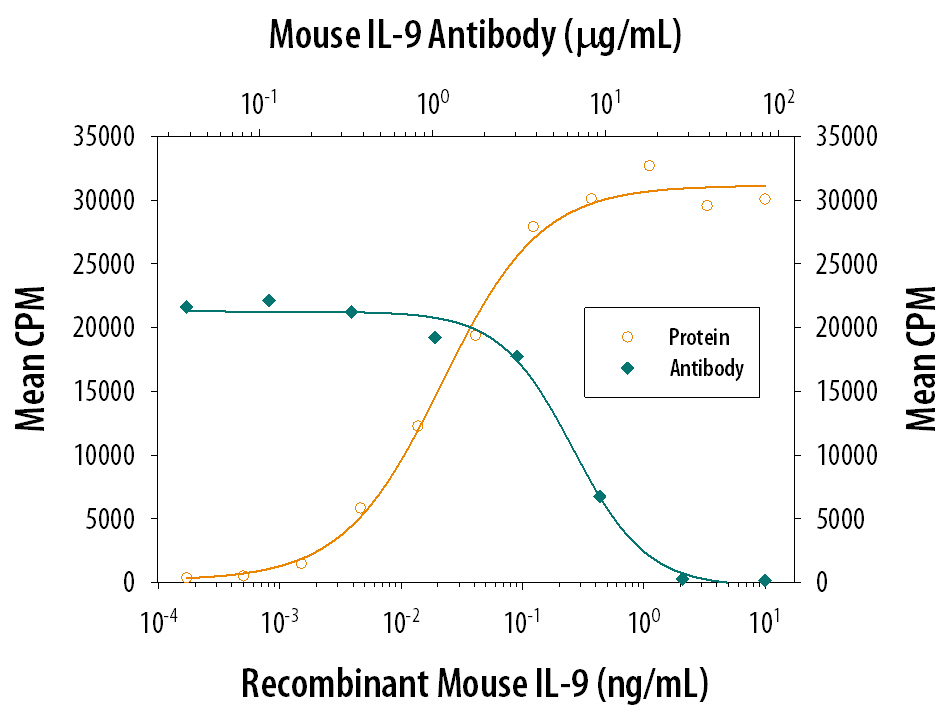 Cell Proliferation Induced by IL‑9 and Neutralization by Mouse IL‑9 Antibody.