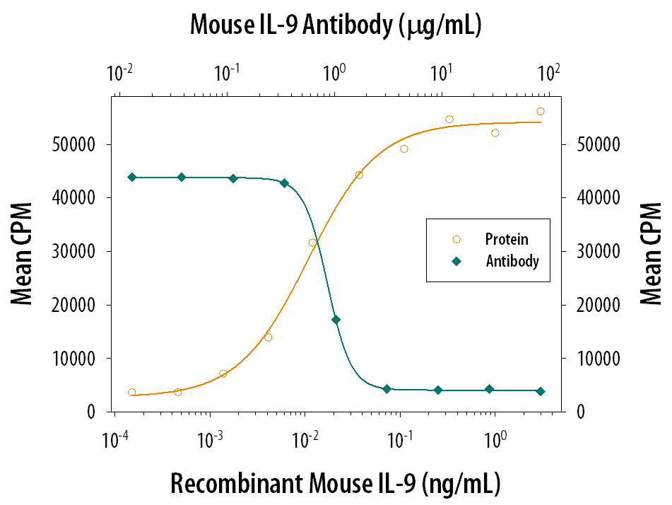 Cell Proliferation Induced by IL‑9 and Neutralization by Mouse IL‑9 Antibody.