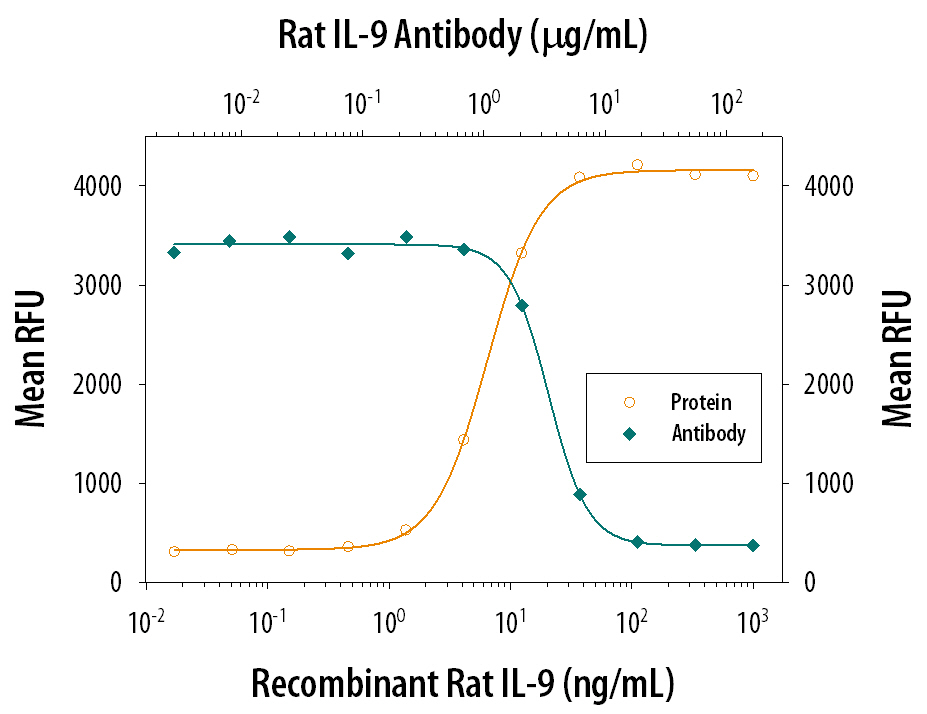 Cell Proliferation Induced by IL‑9 and Neutralization by Rat IL‑9 Antibody.