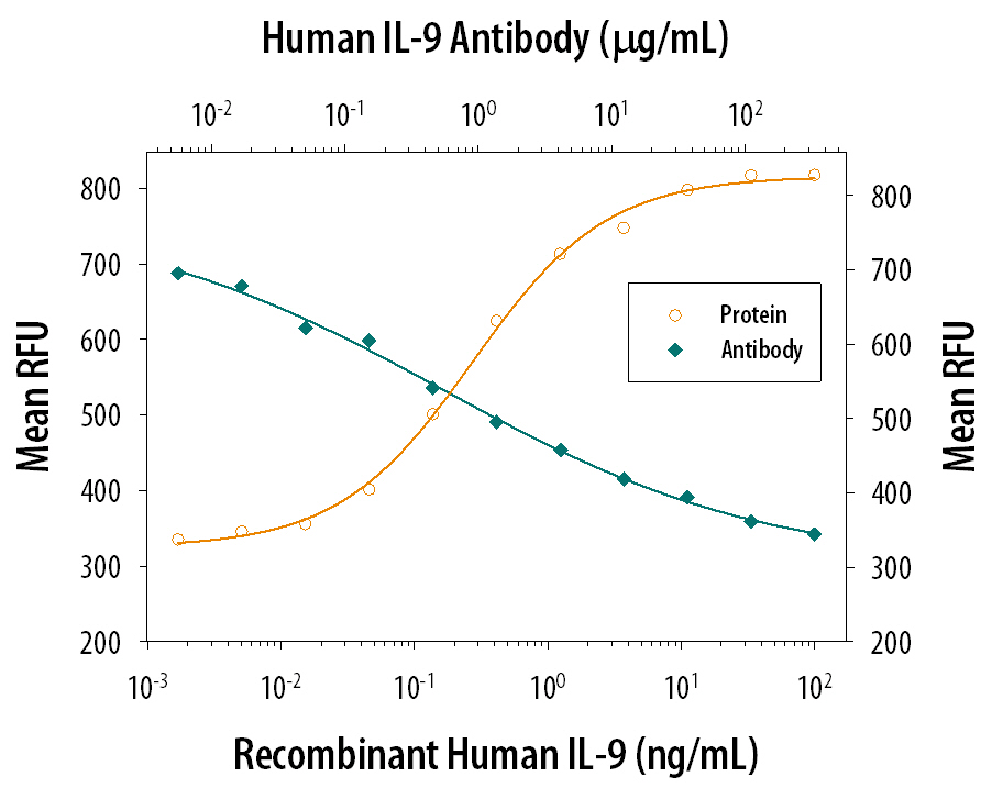 Cell Proliferation Induced by IL‑9 and Neutralization by Human IL‑9 R Antibody.