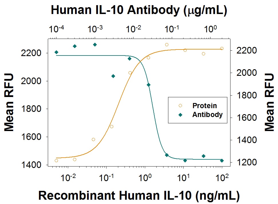 Cell Proliferation Induced by IL-10 and Neutralization by Human IL-10 Antibody.