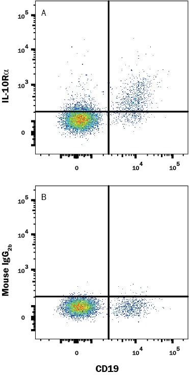 Detection of IL-10 Ra antibody in Human Blood Lymphocytes antibody by Flow Cytometry.