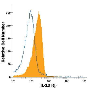 Detection of IL-10 R beta  antibody in EL4.IL-2 Mouse Cell Line antibody by Flow Cytometry.