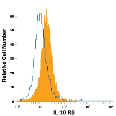 Detection of IL-10 R beta  antibody in EL4.IL-2 Mouse Cell Line antibody by Flow Cytometry.