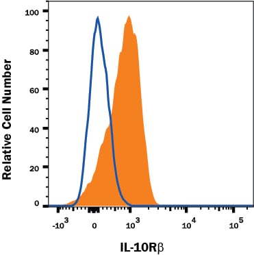 Detection of IL-10 R beta  antibody in Human PBMC Monocytes antibody by Flow Cytometry.