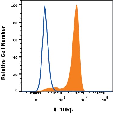 Detection of IL-10 R beta  antibody in Human PBMC Monocytes antibody by Flow Cytometry.