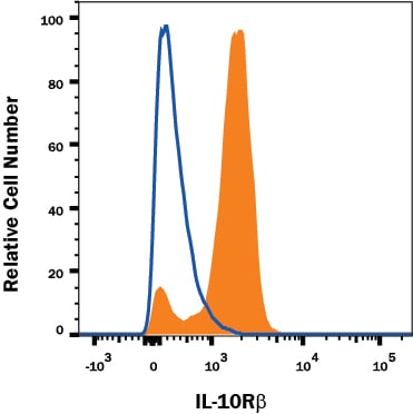Detection of IL-10 R beta  antibody in Human PBMC Monocytes antibody by Flow Cytometry.