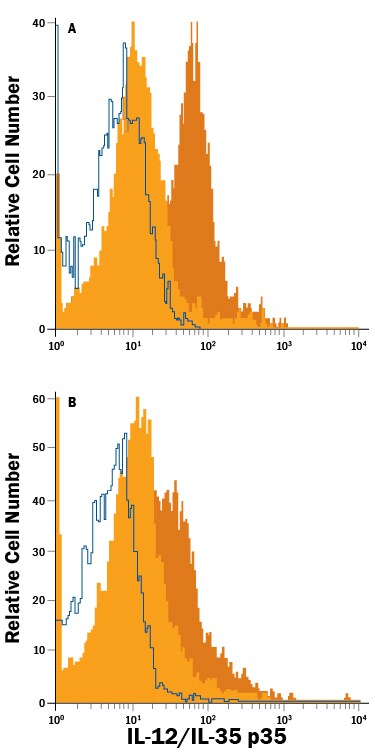 Detection of IL-12/IL-35 p35 antibody in Human PBMCs or Mouse Splenocytes antibody by Flow Cytometry.