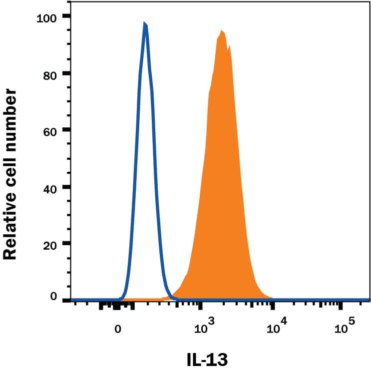 Detection of IL-13 antibody in NS0 Mouse Cell Line Transfected with Human IL-13 antibody by Flow Cytometry.