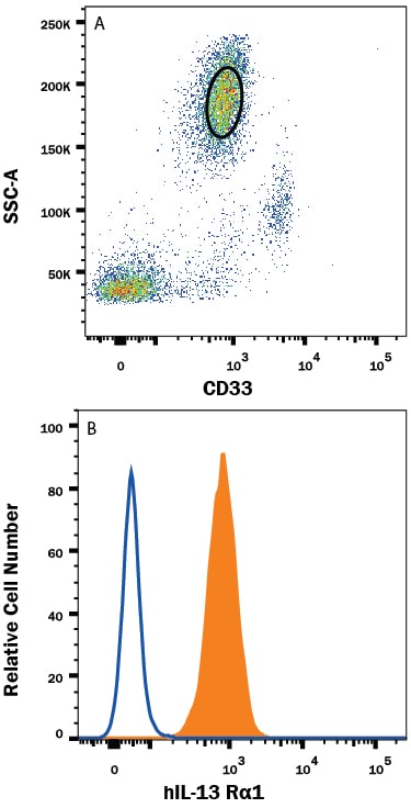 Detection of IL-13 Ra1 antibody in Human Blood Granulocytes antibody by Flow Cytometry.