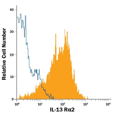 Detection of IL-13 Ra2 antibody in A375 Human Cell Line antibody by Flow Cytometry.