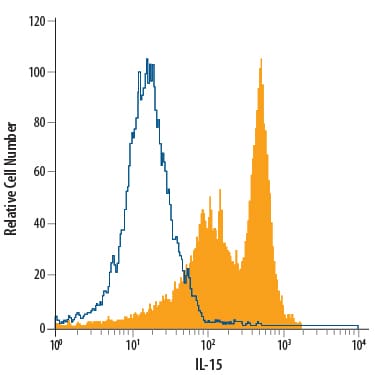 Detection of IL-15 antibody in LPS-treated Human Blood Monocytes antibody by Flow Cytometry.
