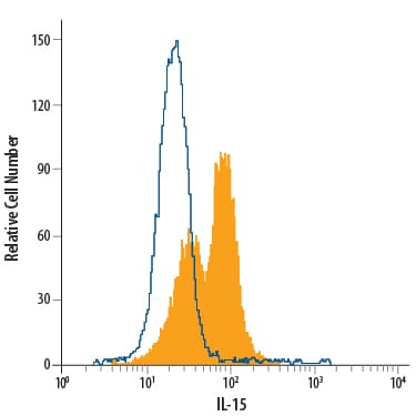 Detection of IL-15 antibody in Human Blood LPS-treated Monocytes antibody by Flow Cytometry.