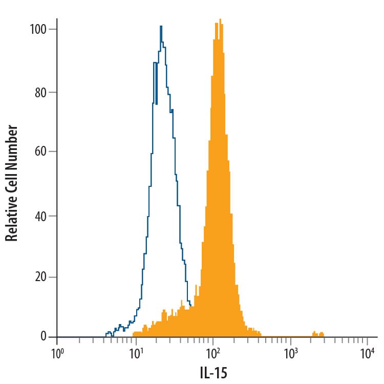 Detection of IL-15 antibody in Human PBMCs antibody by Flow Cytometry.