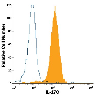 Detection of IL-17C antibody in PC-3 Human Cell Line antibody by Flow Cytometry.