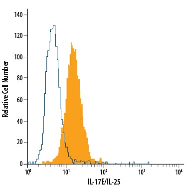 Detection of IL‑17E/IL‑25 antibody in PC‑3 Human Cell Line antibody by Flow Cytometry.