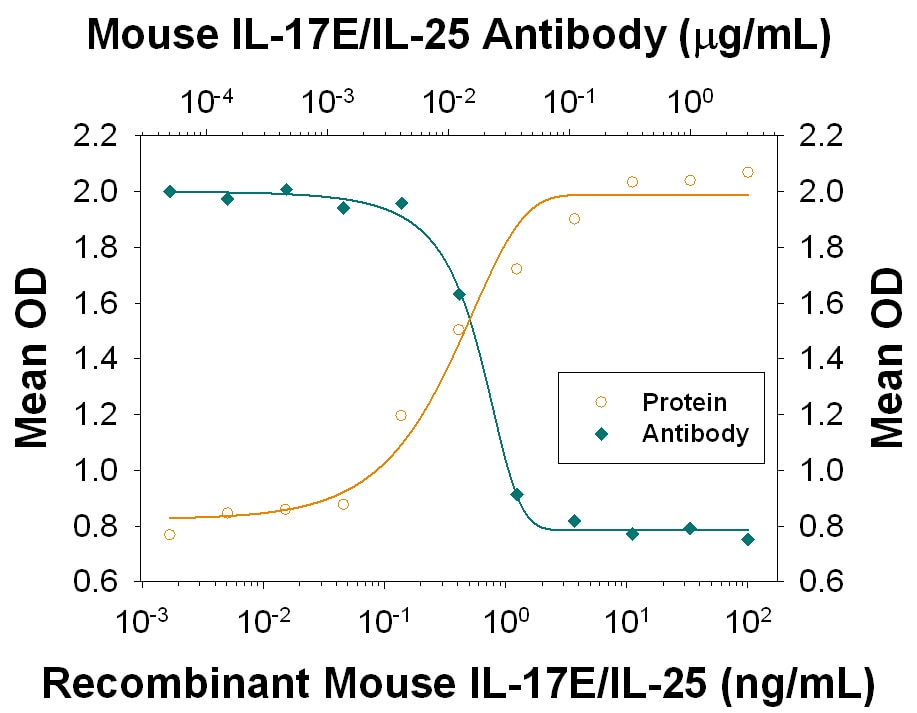 CXCL1/GRO alpha  Secretion Induced by IL‑17E/IL‑25 and Neutralization by Mouse IL‑17E/IL‑25 Antibody.