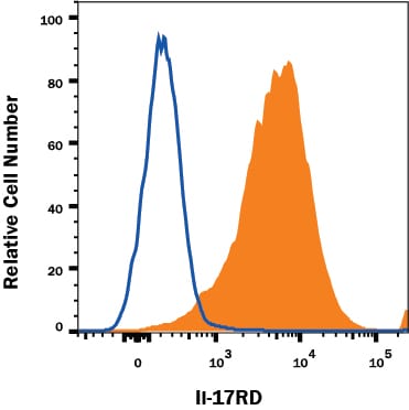 Detection of IL-17 RD/SEF antibody in HEK293 Human Cell Line transfected with Mouse IL-17 RD/SEF antibody by Flow Cytometry.