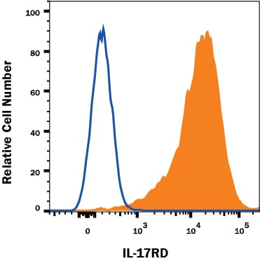 Detection of IL-17 RD/SEF antibody in HEK293 Human Cell Line transfected with Mouse IL-17 RD/SEF antibody by Flow Cytometry.