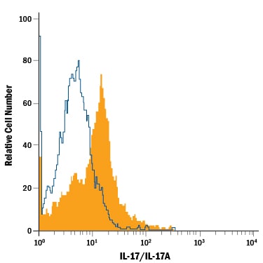 Detection of IL‑17/IL‑17A antibody in Human PBMCs antibody by Flow Cytometry.
