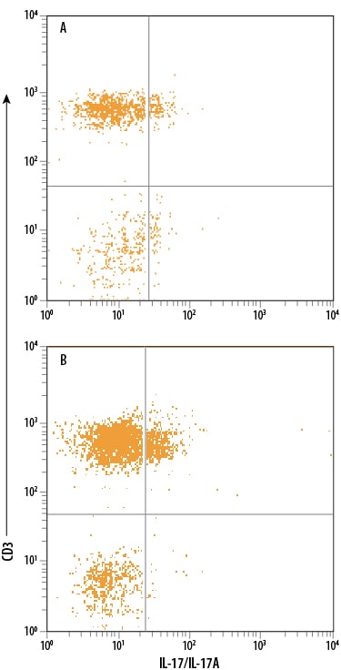 Detection of IL-17/IL-17A antibody in Human PBMCs antibody by Flow Cytometry.