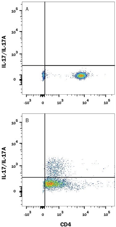 Detection of IL‑17/IL‑17A antibody in Human PBMCs antibody by Flow Cytometry.