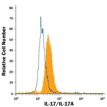 Detection of IL-17/IL-17A antibody in Activated EL-4 Mouse Cell Line antibody by Flow Cytometry.