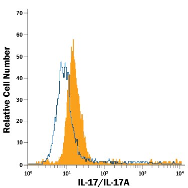 Detection of IL-17/IL-17A antibody in Activated EL-4 Mouse Cell Line antibody by Flow Cytometry.