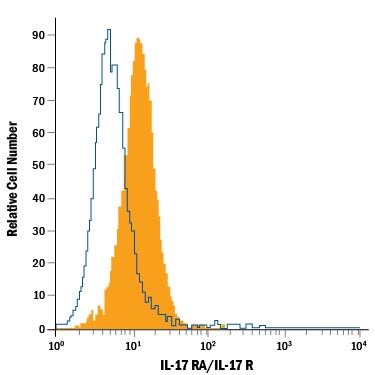 Detection of IL-17 RA/IL-17 R antibody in EL-4 Mouse Cell Line antibody by Flow Cytometry.