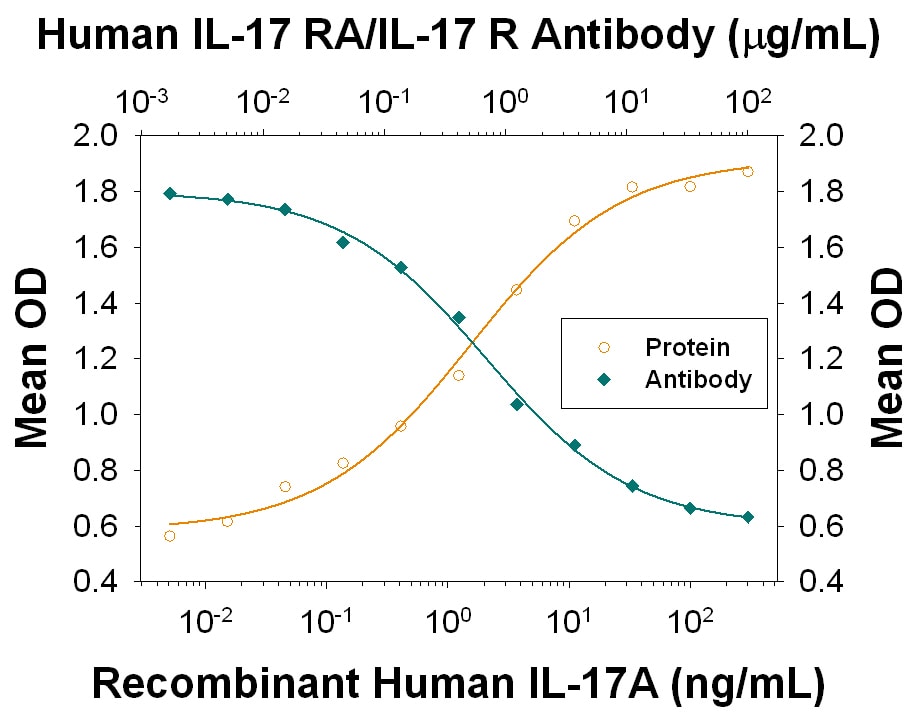 CXCL1/GRO alpha  Secretion Induced by IL‑17/IL‑17A and Neutralization by Human IL‑17 RA/IL‑17 R Antibody.
