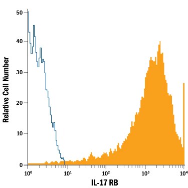 Detection of IL‑17 RB antibody in CHO Chinese Hamster Cell Line Transfected with Mouse IL-17 RB antibody by Flow Cytometry.