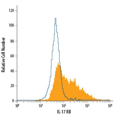Detection of IL-17 RB antibody in K562 Human Cell Line antibody by Flow Cytometry.