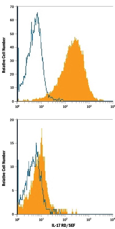 Detection of IL-17 RD/SEF antibody in HEK293 Human Cell Line Transfected with Human IL-17 RD/SEF antibody by Flow Cytometry.