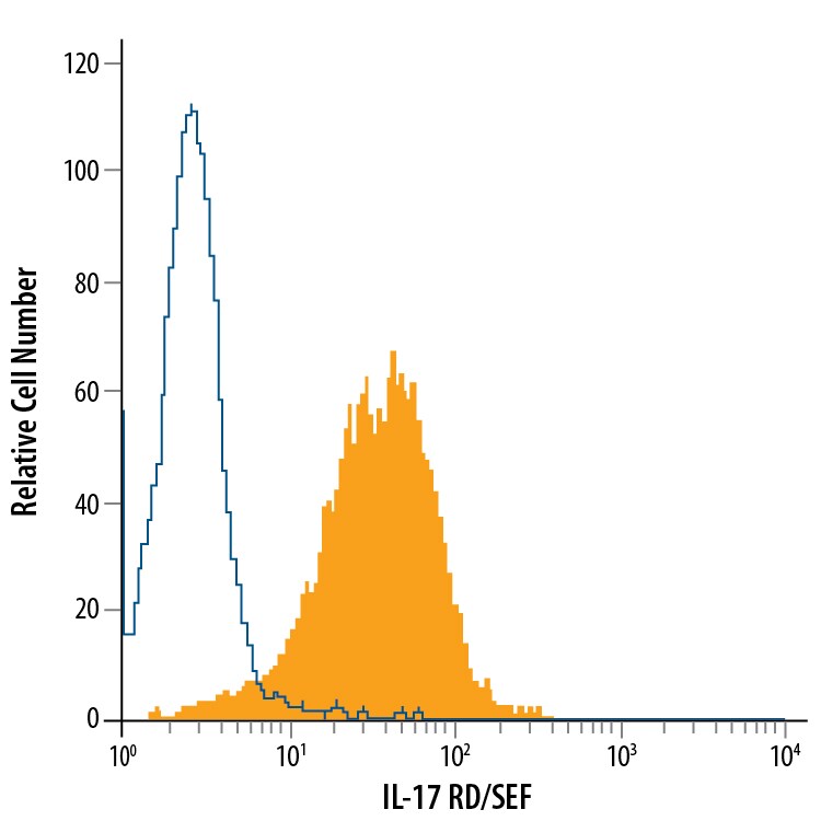 Detection of IL-17 RD/SEF antibody in K562 Human Cell Line antibody by Flow Cytometry.