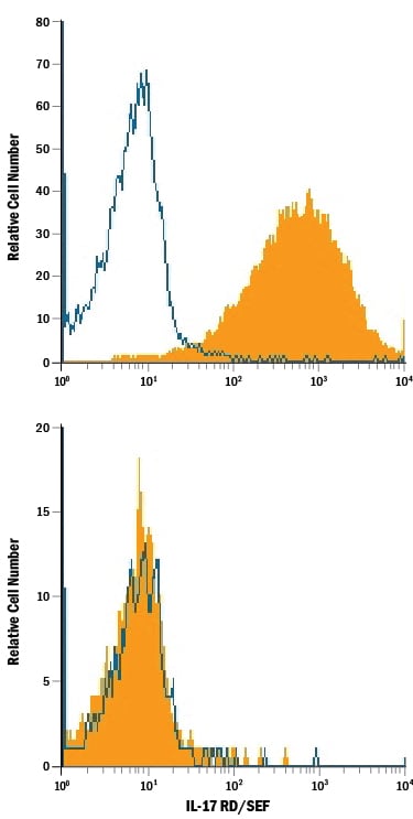 Detection of IL-17 RD/SEF antibody in HEK293 Human Cell Line Transfected with Human IL-17 RD/SEF antibody by Flow Cytometry.