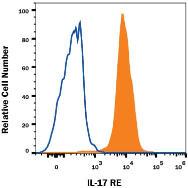 Detection of IL-17 RE antibody in CHO Chinese Hamster Cell Line Transfected with Mouse IL-17 RE antibody by Flow Cytometry.