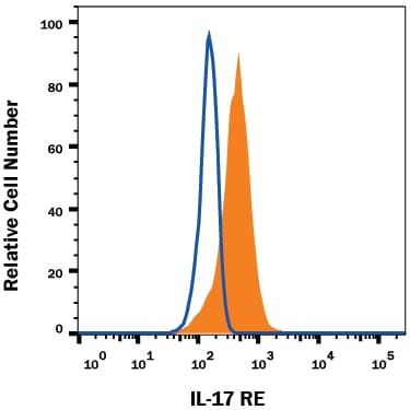 Detection of IL-17 RE antibody in CHO Chinese Hamster Cell Line Transfected with Mouse IL-17 RE antibody by Flow Cytometry.