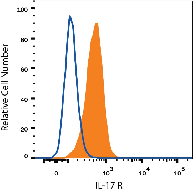 Detection of IL-17 R antibody in K562 Human Cell Line antibody by Flow Cytometry.