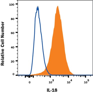 Detection of IL-18/IL-1F4 antibody in Human THP-1 cell line antibody by Flow Cytometry.