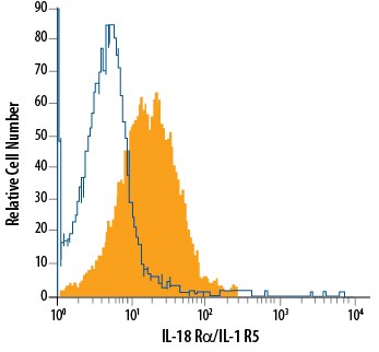 Detection of IL‑18 Ra/IL‑1 R5 antibody in Mouse Splenocytes antibody by Flow Cytometry.