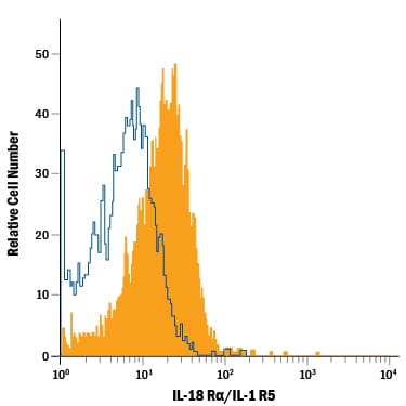 Detection of IL‑18 Ra/IL‑1 R5 antibody in Human PBMCs antibody by Flow Cytometry.