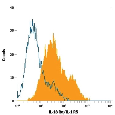 Detection of IL‑18 Ra/IL‑1 R5 antibody in Human PBMCs antibody by Flow Cytometry.