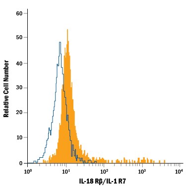 Detection of IL-18 R beta /IL-1 R7 antibody in KG-1 Human Cell Line antibody by Flow Cytometry.