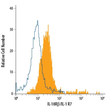 Detection of IL-18 R beta /IL-1 R7 antibody in KG-1 Human Cell Line antibody by Flow Cytometry.