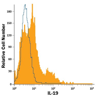 Detection of IL-19 antibody in Human Peripheral Blood Monocytes antibody by Flow Cytometry.