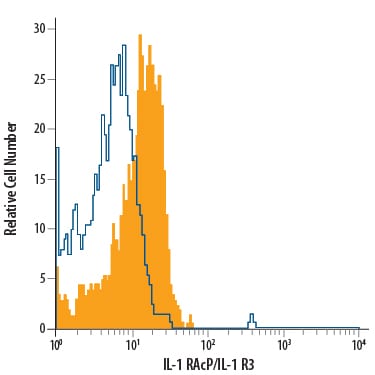 Detection of IL-1 RAcP/IL-1 R3 antibody in Human Monocytes antibody by Flow Cytometry.