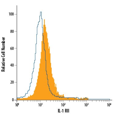 Detection of IL-1 RII antibody in EL-4 Mouse Cell Line antibody by Flow Cytometry.