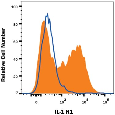 Detection of IL-1 RI antibody in HUVEC Human Cells antibody by Flow Cytometry.